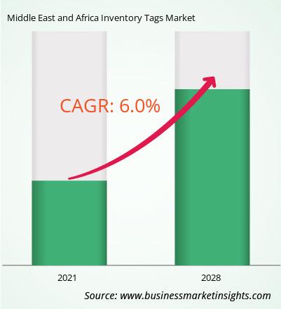 middle-east-and-africa-inventory-tags-market