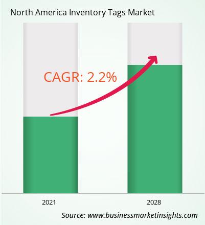 north-america-inventory-tags-market