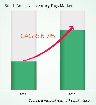 south-america-inventory-tags-market