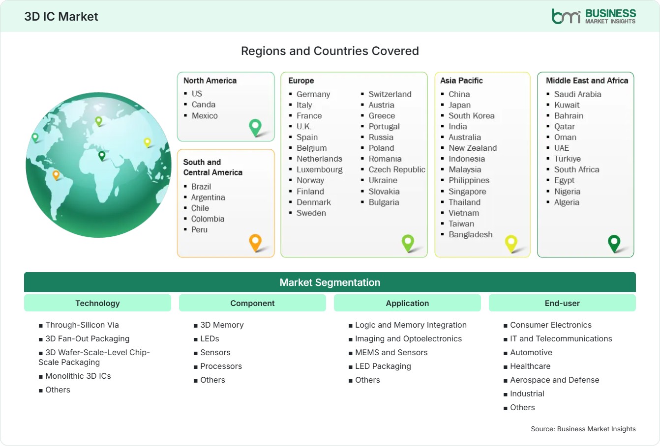 Global Market Geography