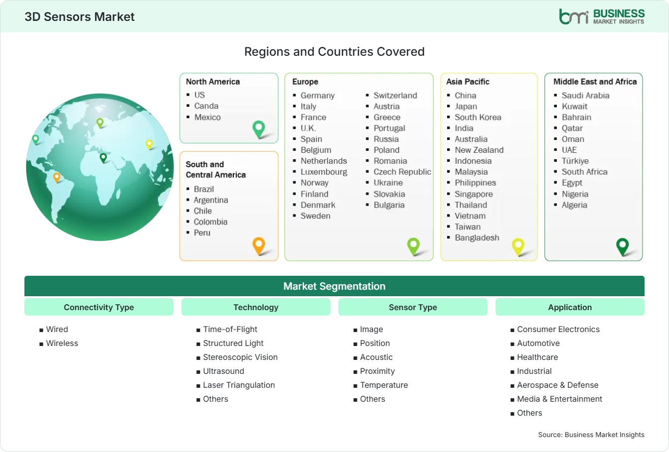 Global Market Geography