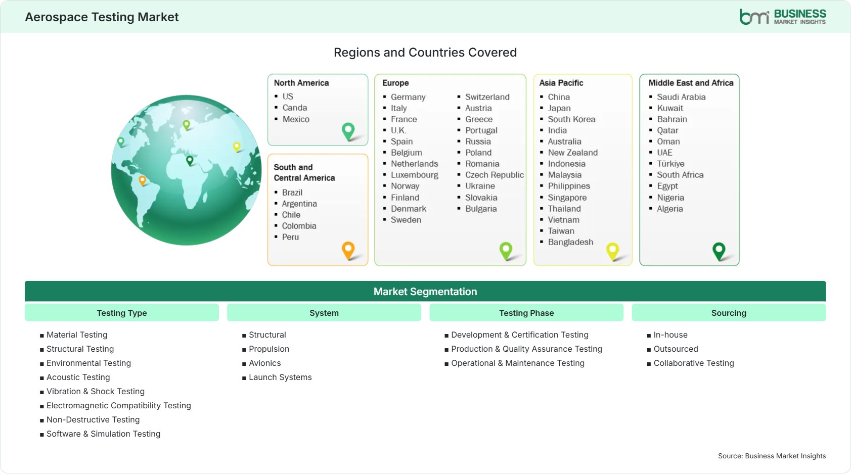 Global Market Geography