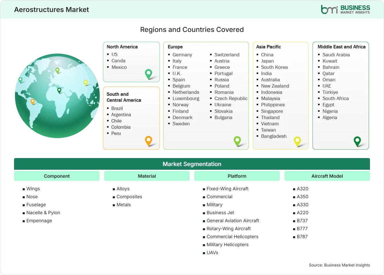 Global Market Geography