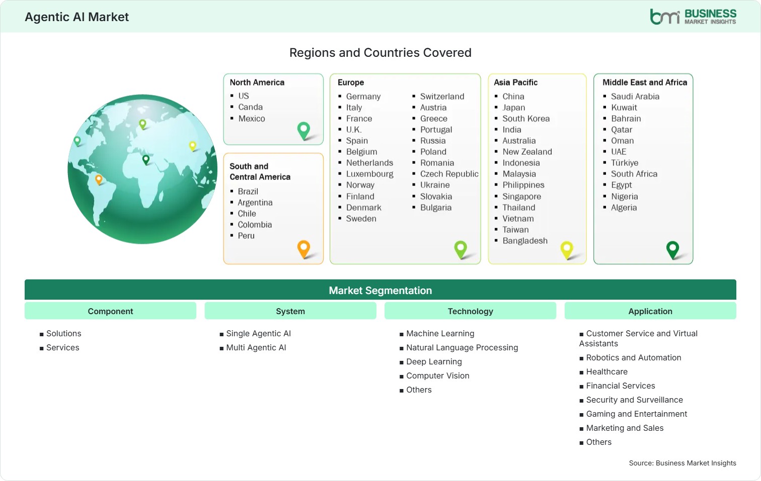 Global Market Geography