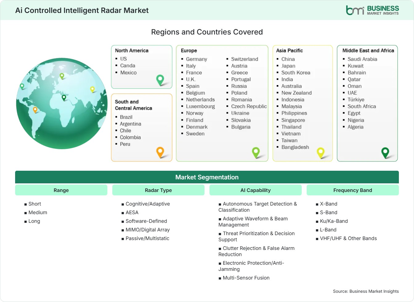 Global Market Geography