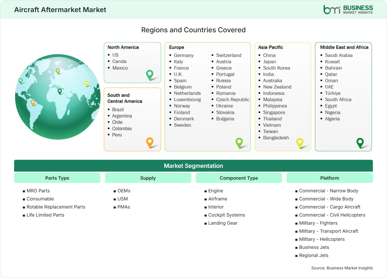 Global Market Geography