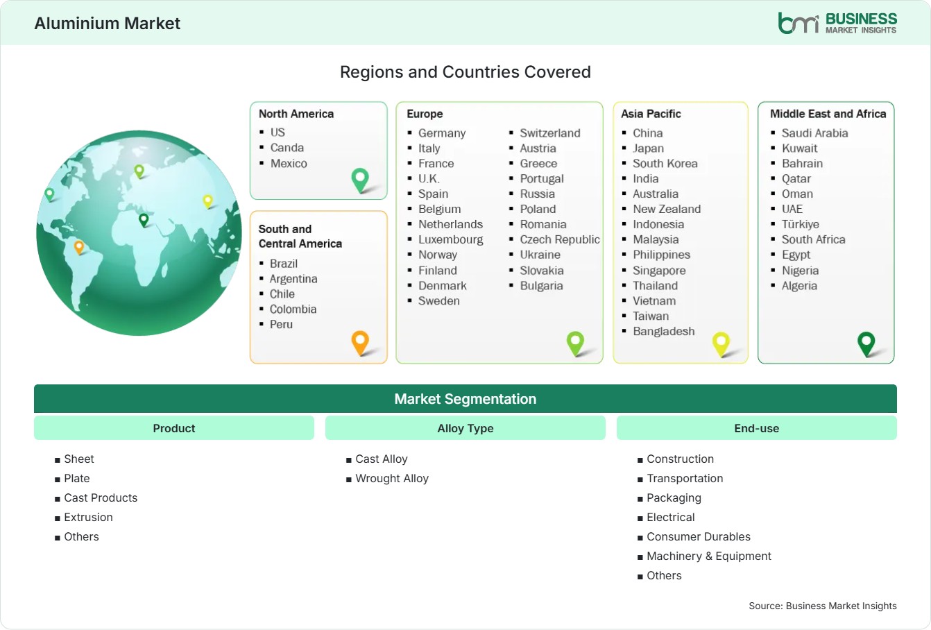 Global Market Geography