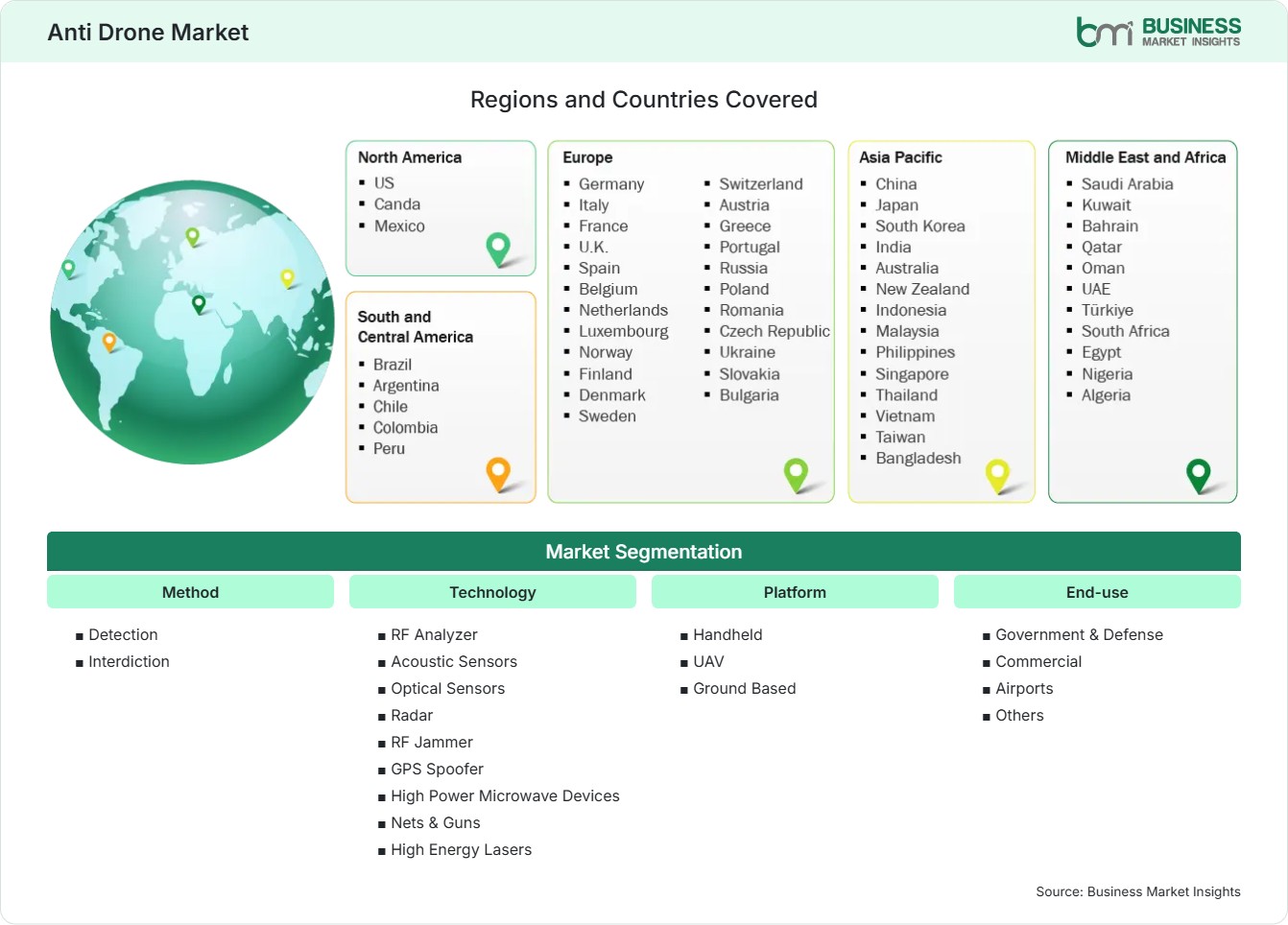 Global Market Geography