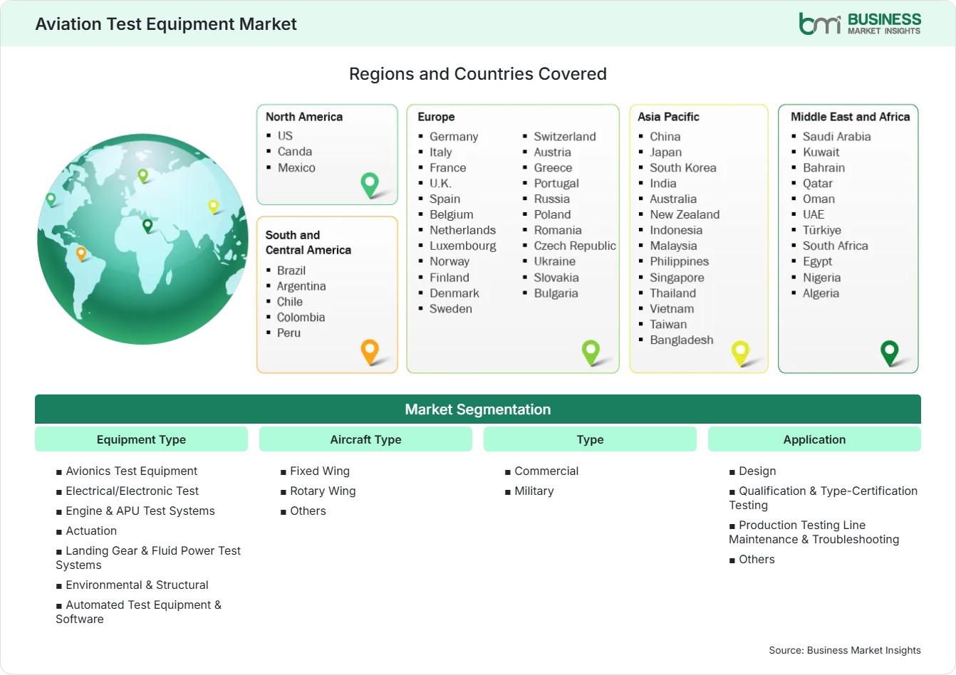 Global Market Geography