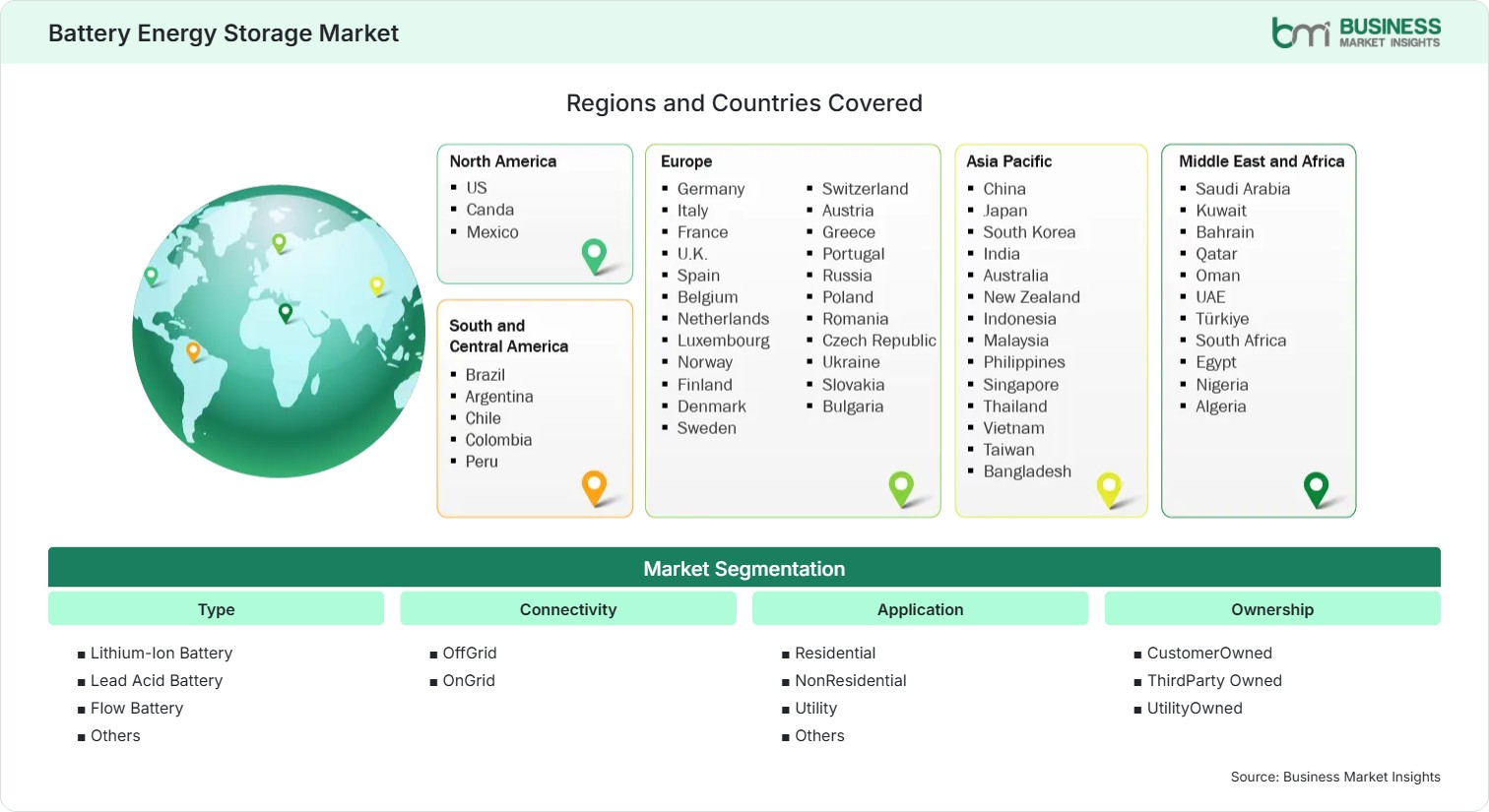 Global Market Geography