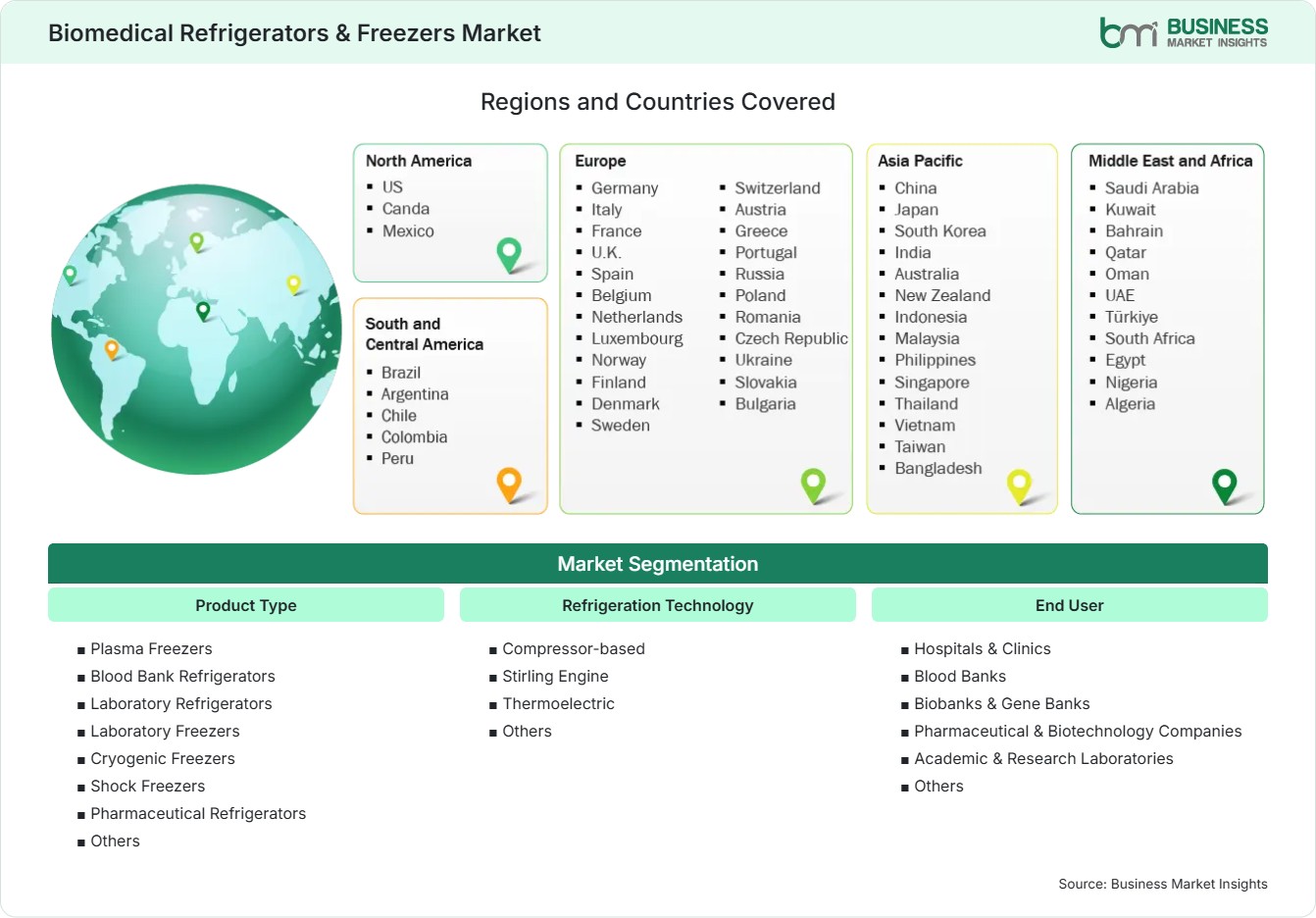 Global Market Geography