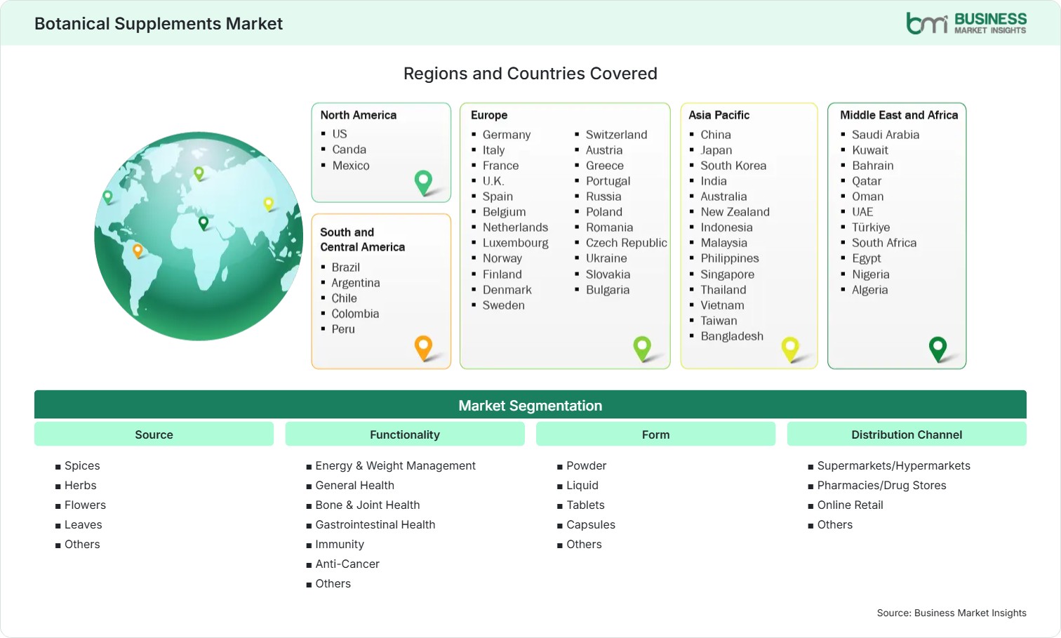 Global Market Geography
