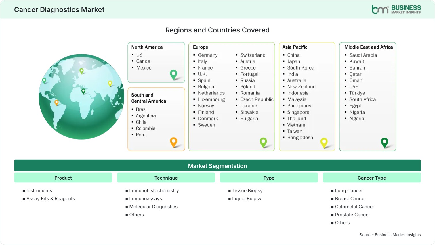 Global Market Geography