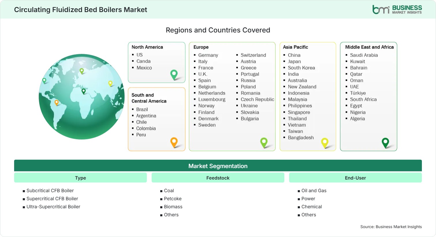 Global Market Geography