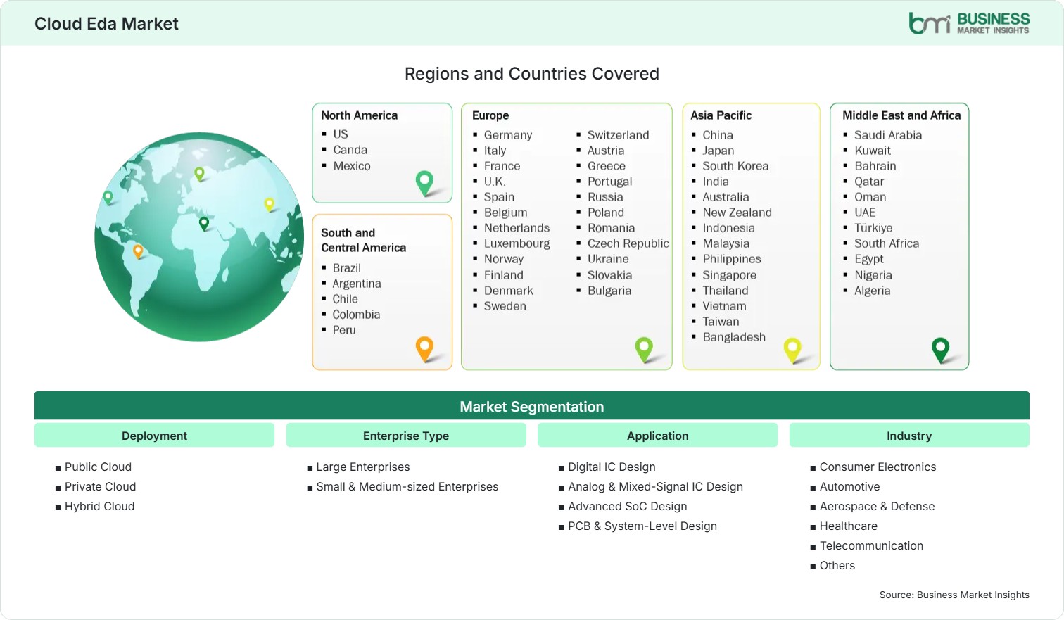 Global Market Geography