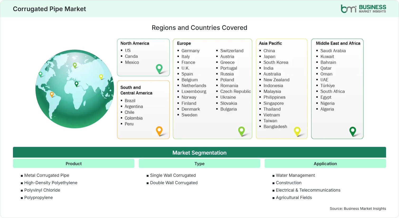 Global Market Geography