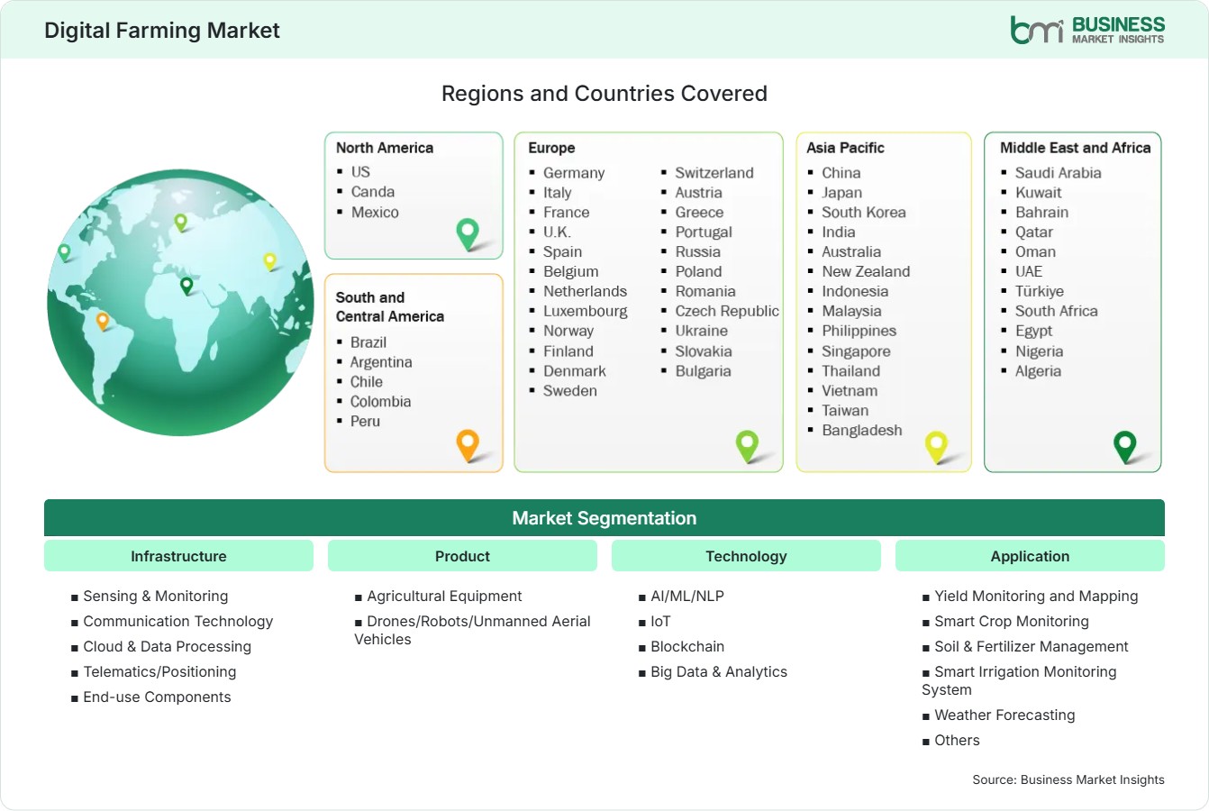 Global Market Geography