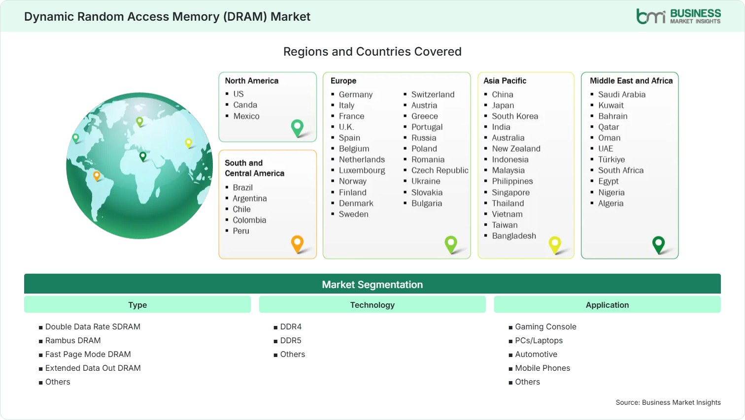 Global Market Geography