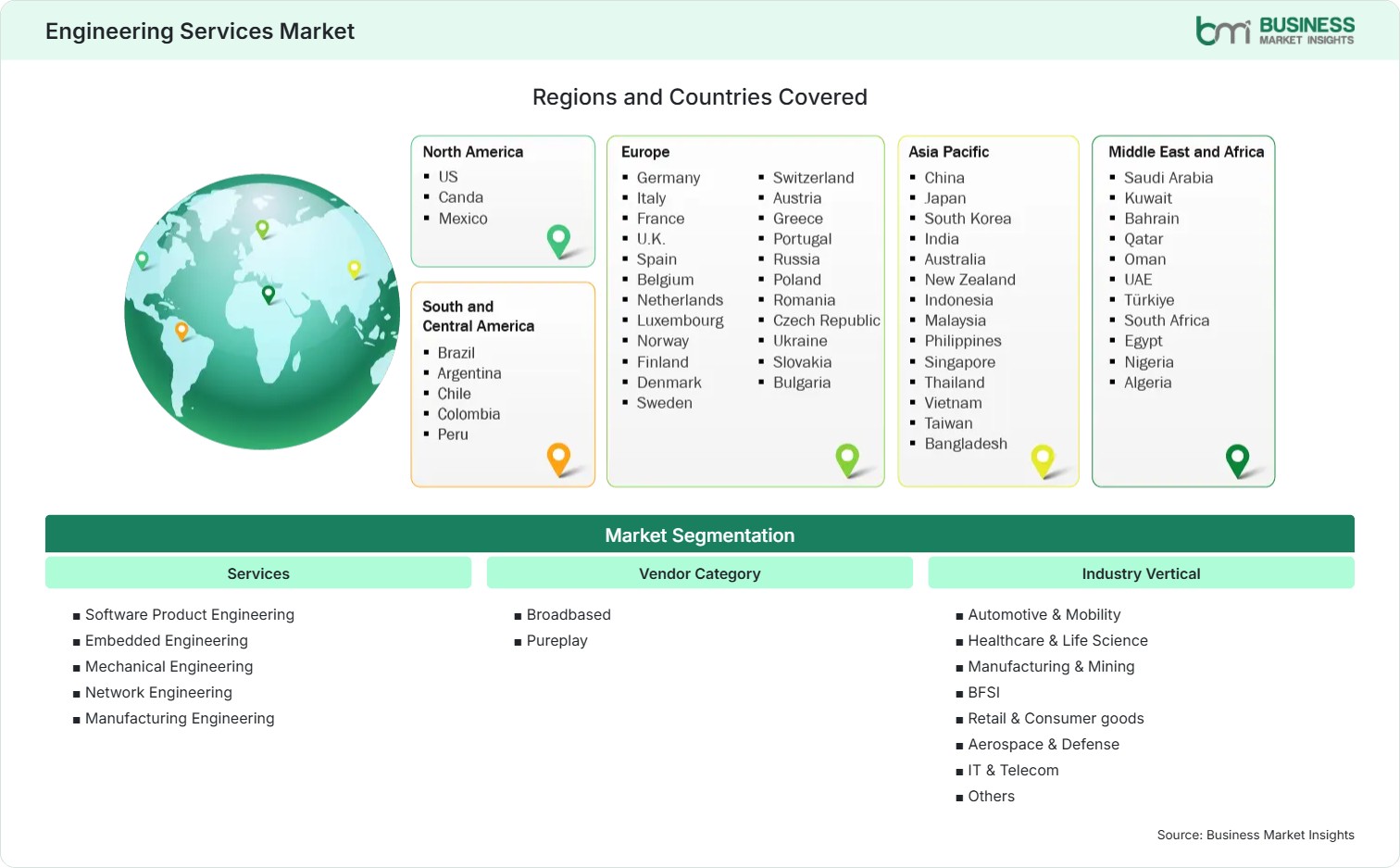 Global Market Geography