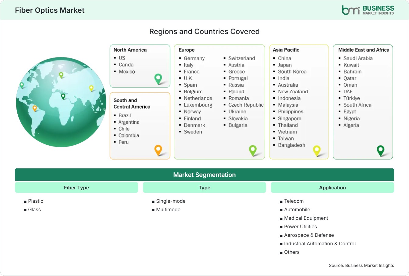 Global Market Geography