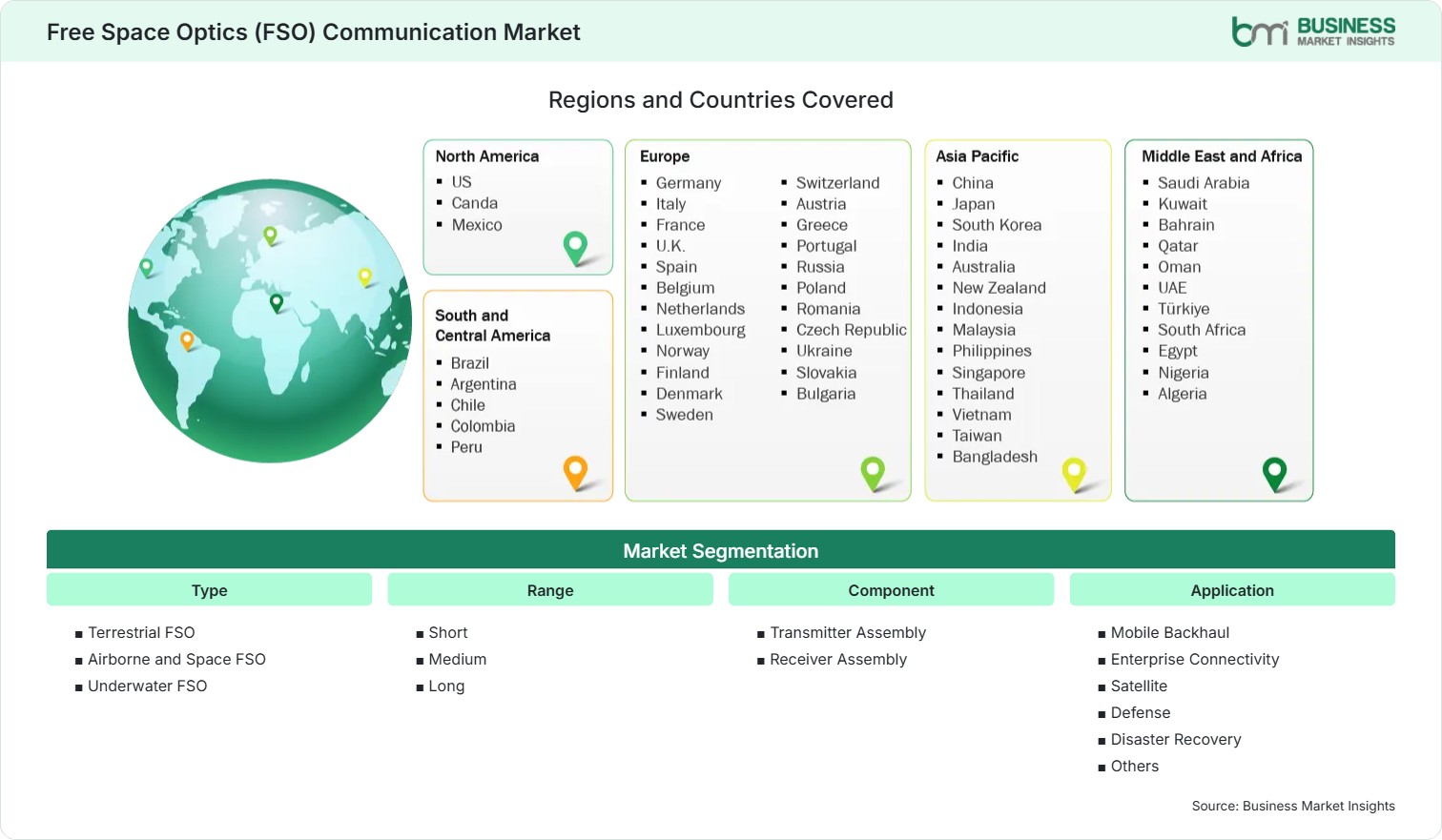 Global Market Geography