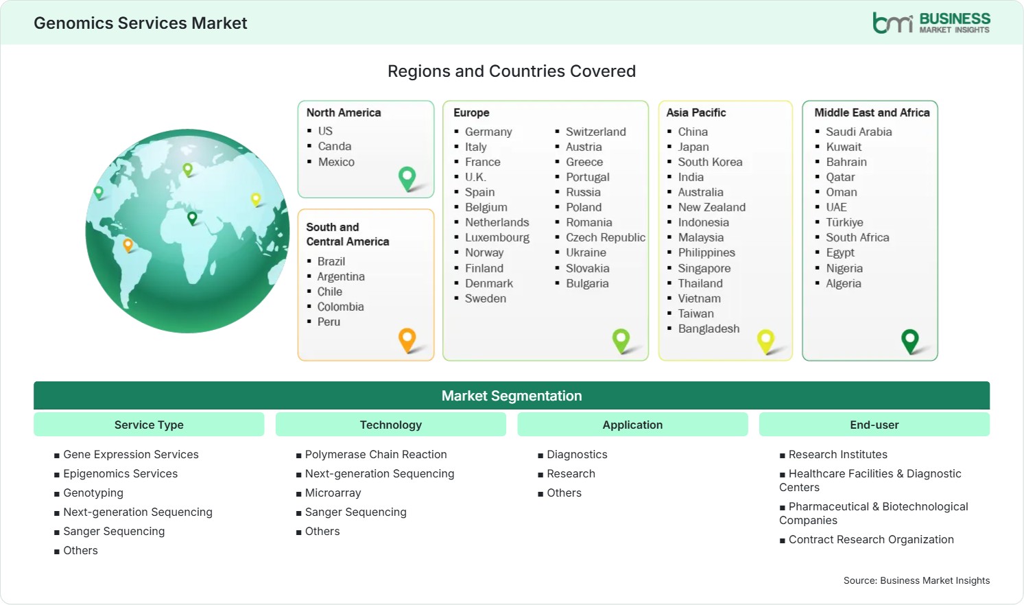 Global Market Geography