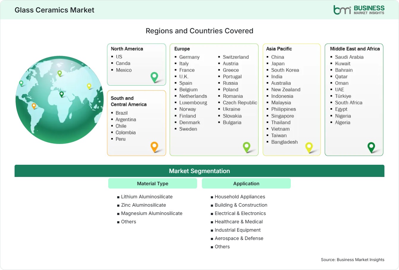 Global Market Geography
