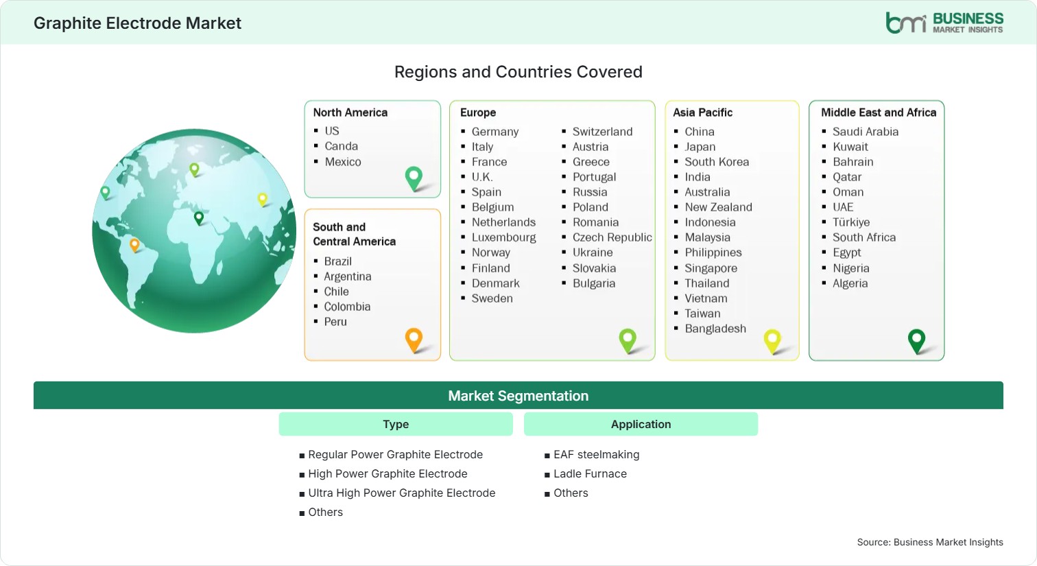 Global Market Geography