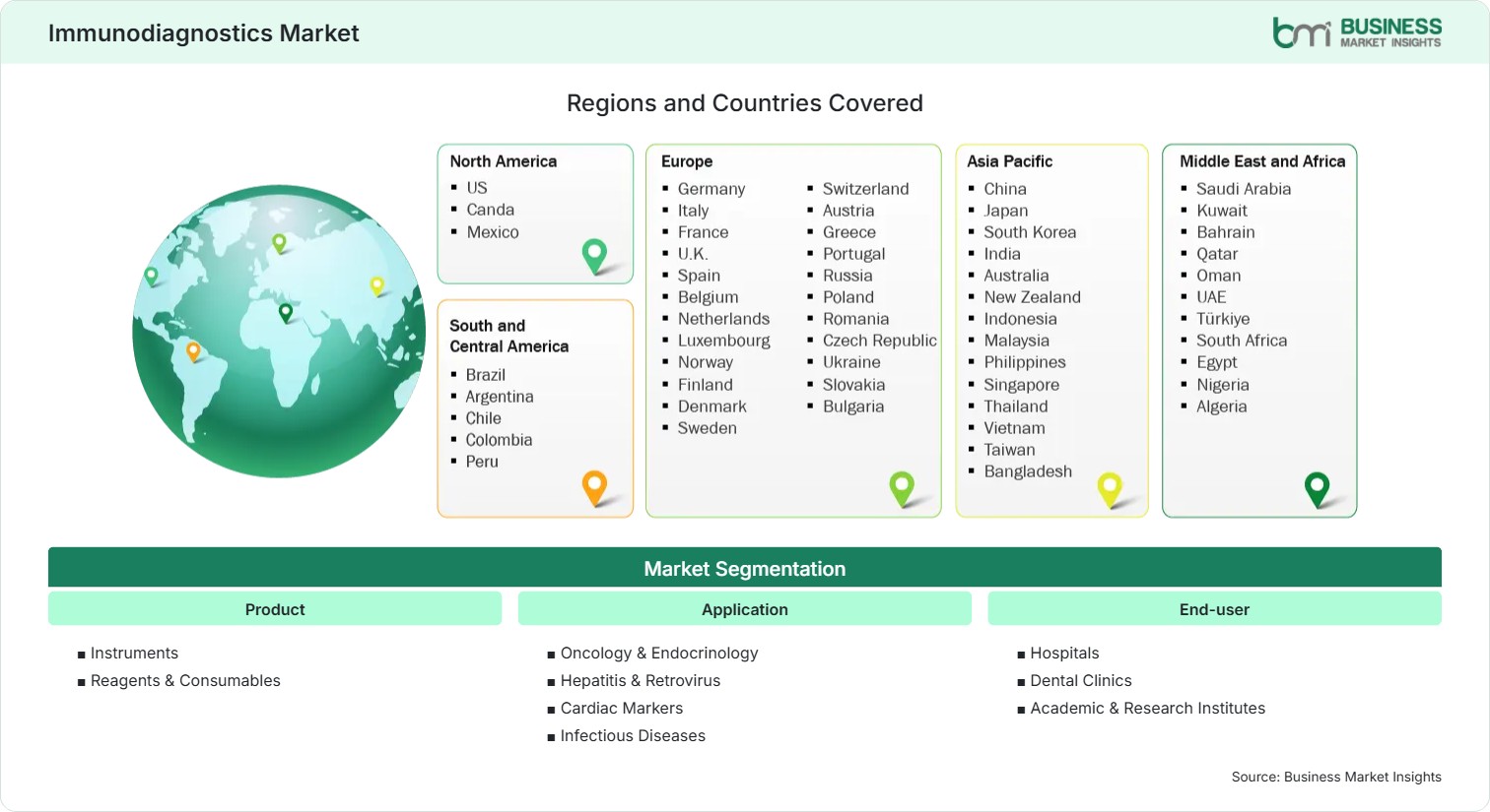 Global Market Geography