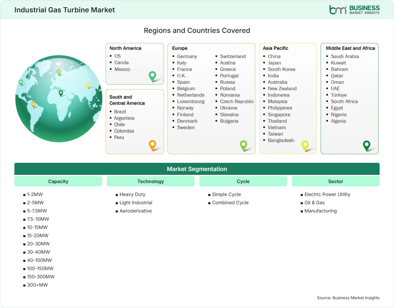 Global Market Geography