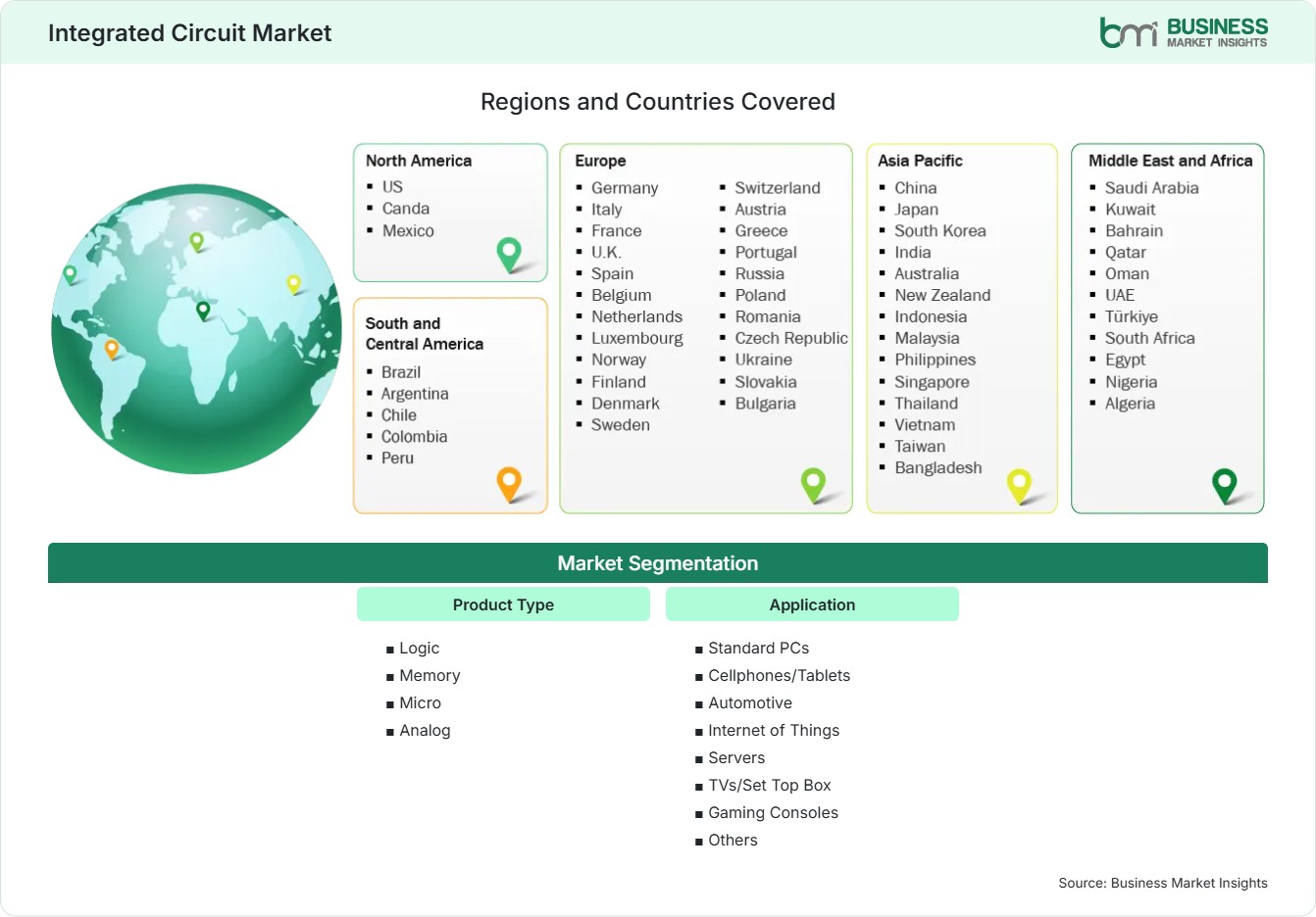 Global Market Geography