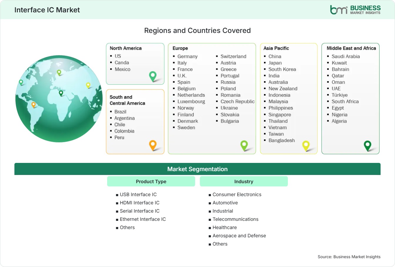 Global Market Geography