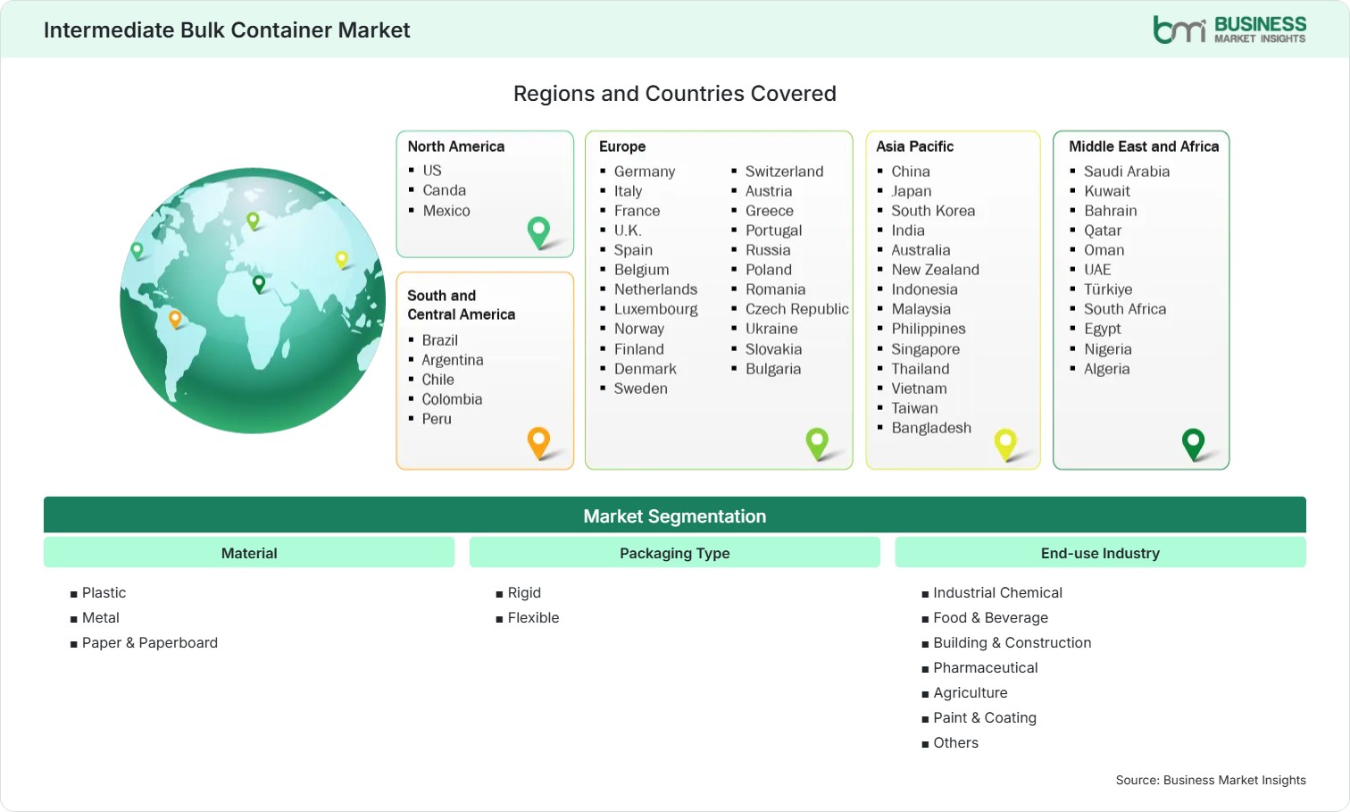 Global Market Geography