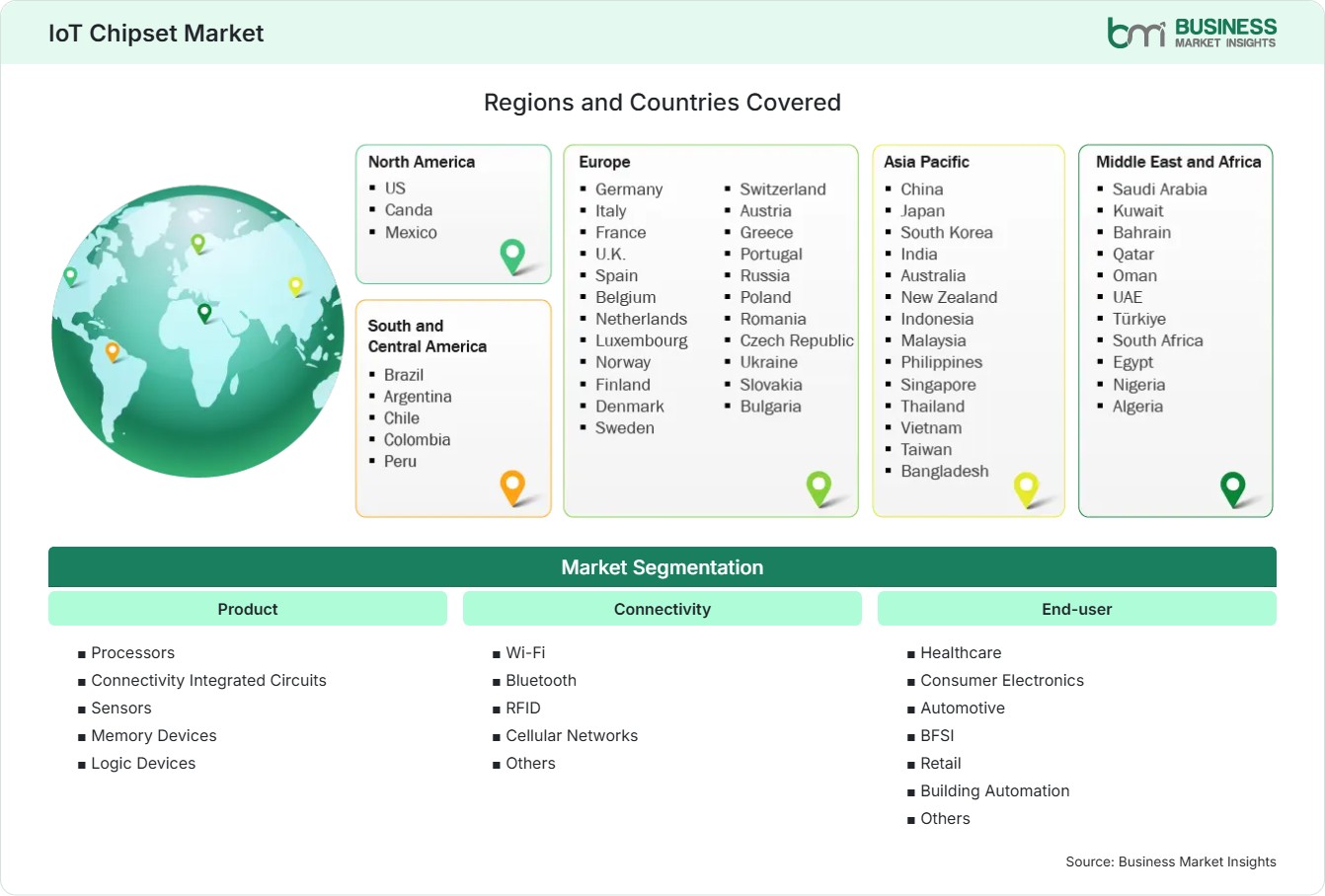 Global Market Geography