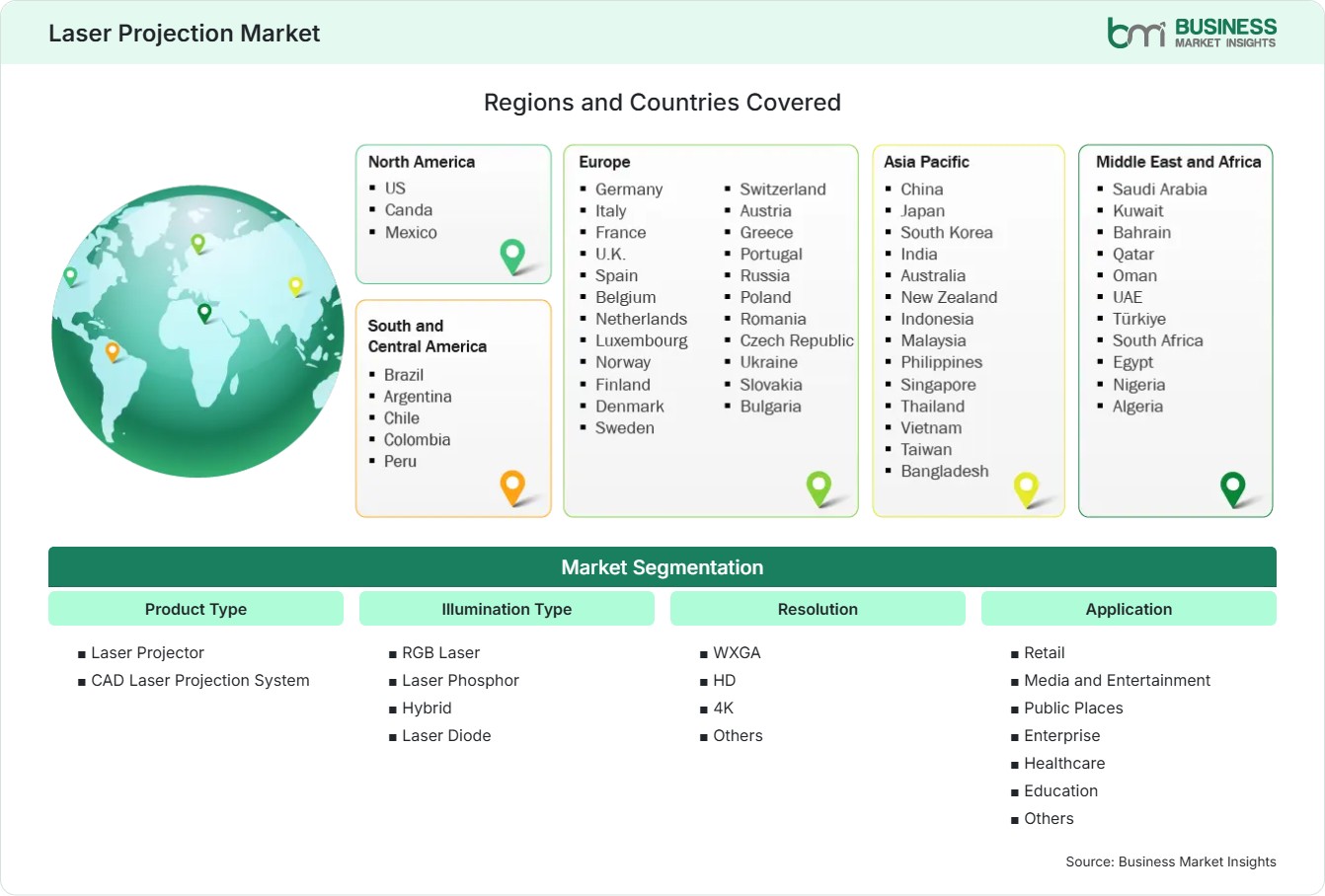 Global Market Geography