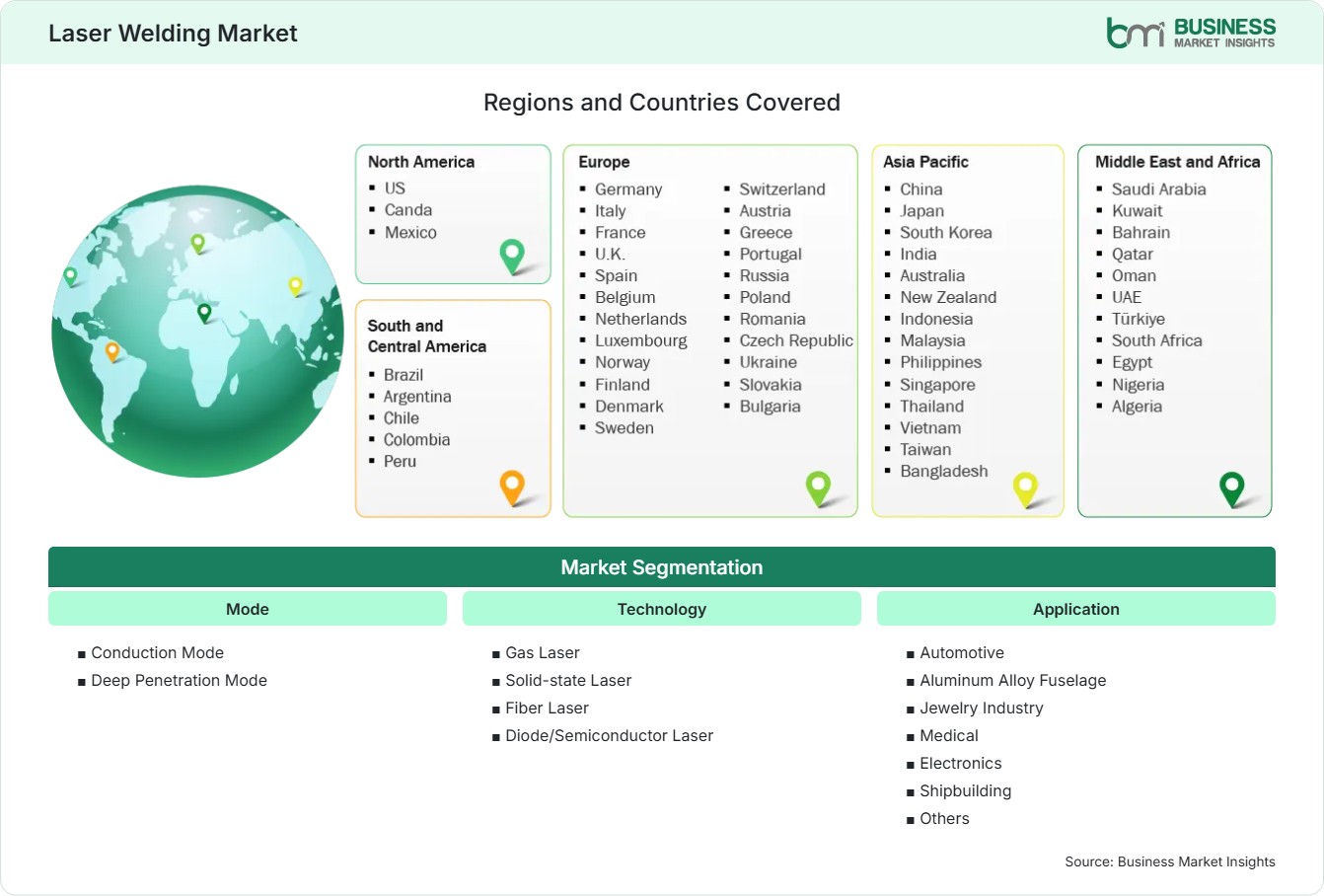 Global Market Geography