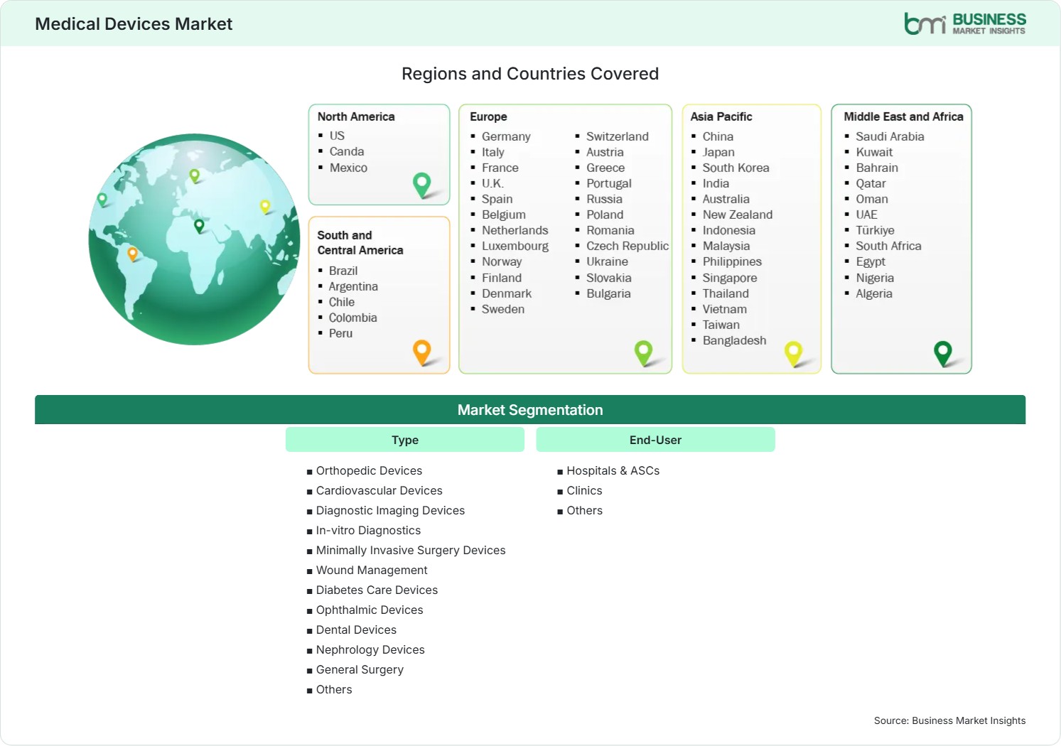Global Market Geography