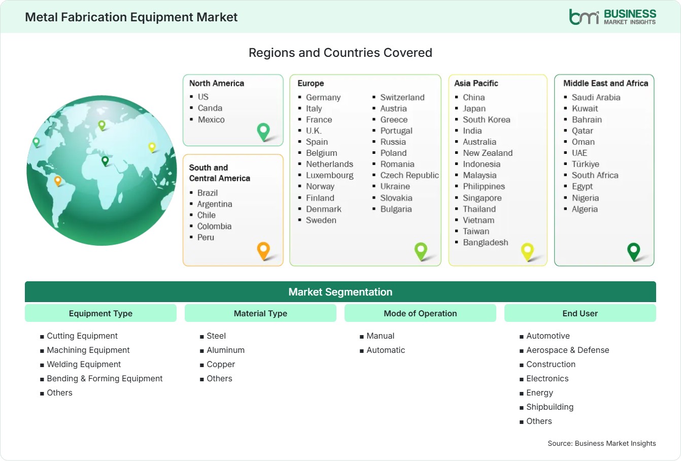 Global Market Geography