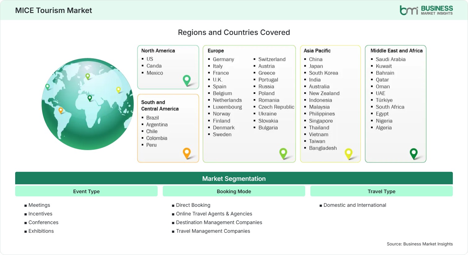 Global Market Geography
