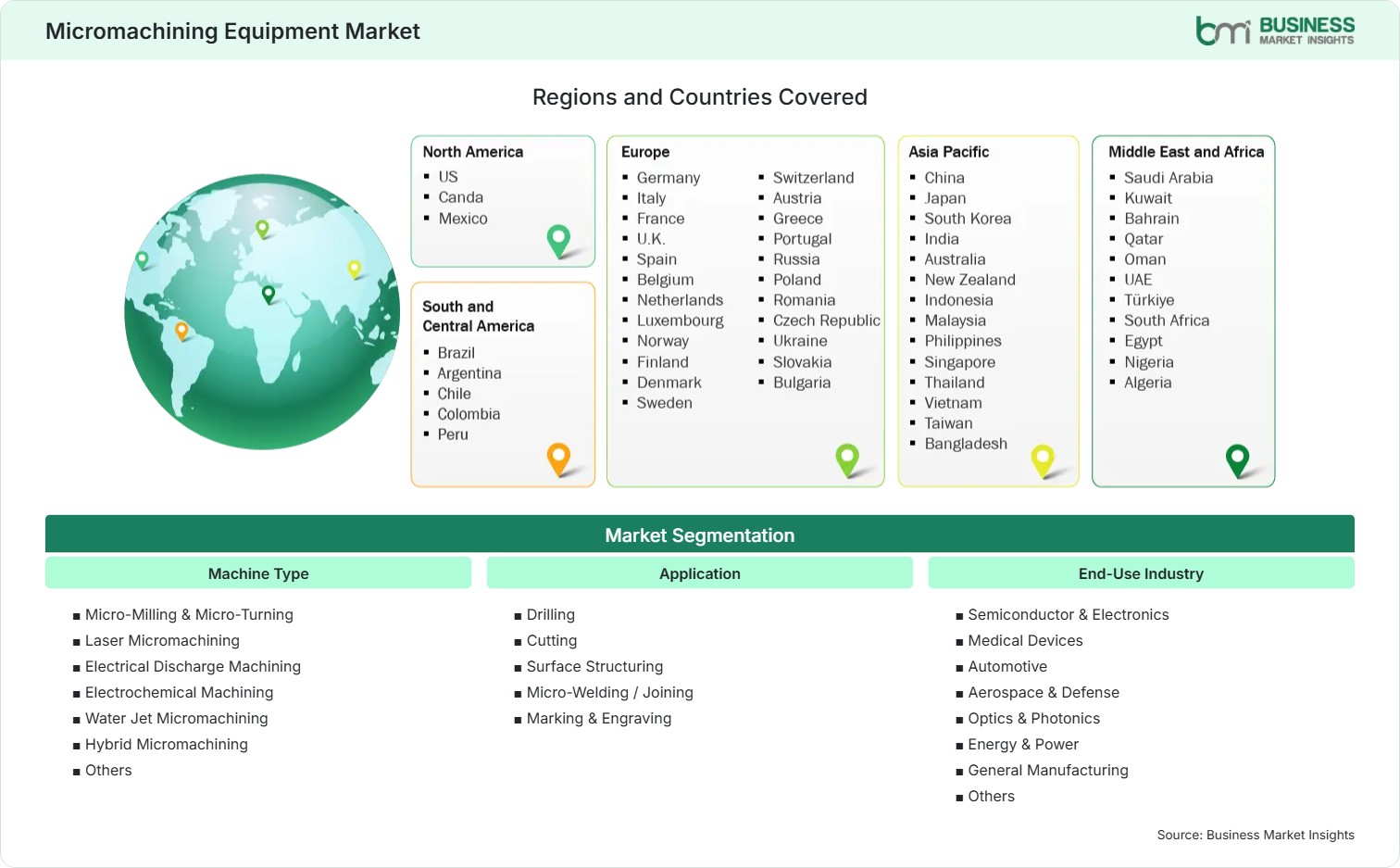 Global Market Geography