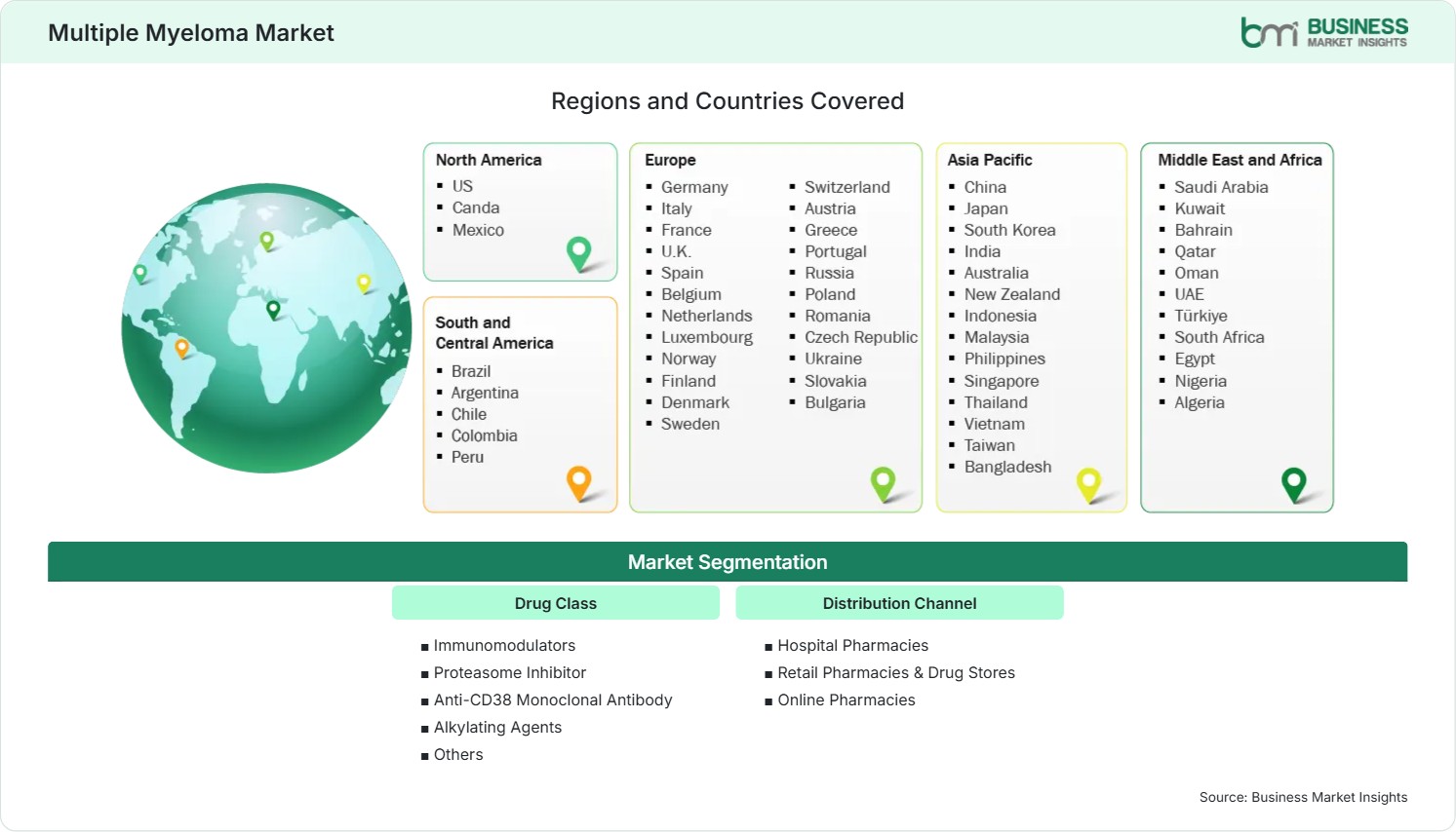 Global Market Geography
