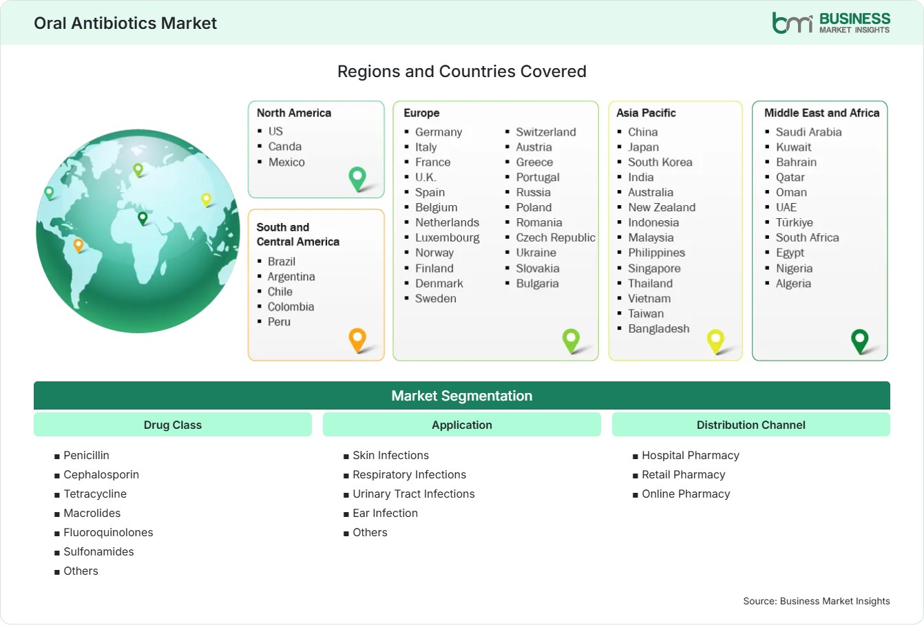 Global Market Geography