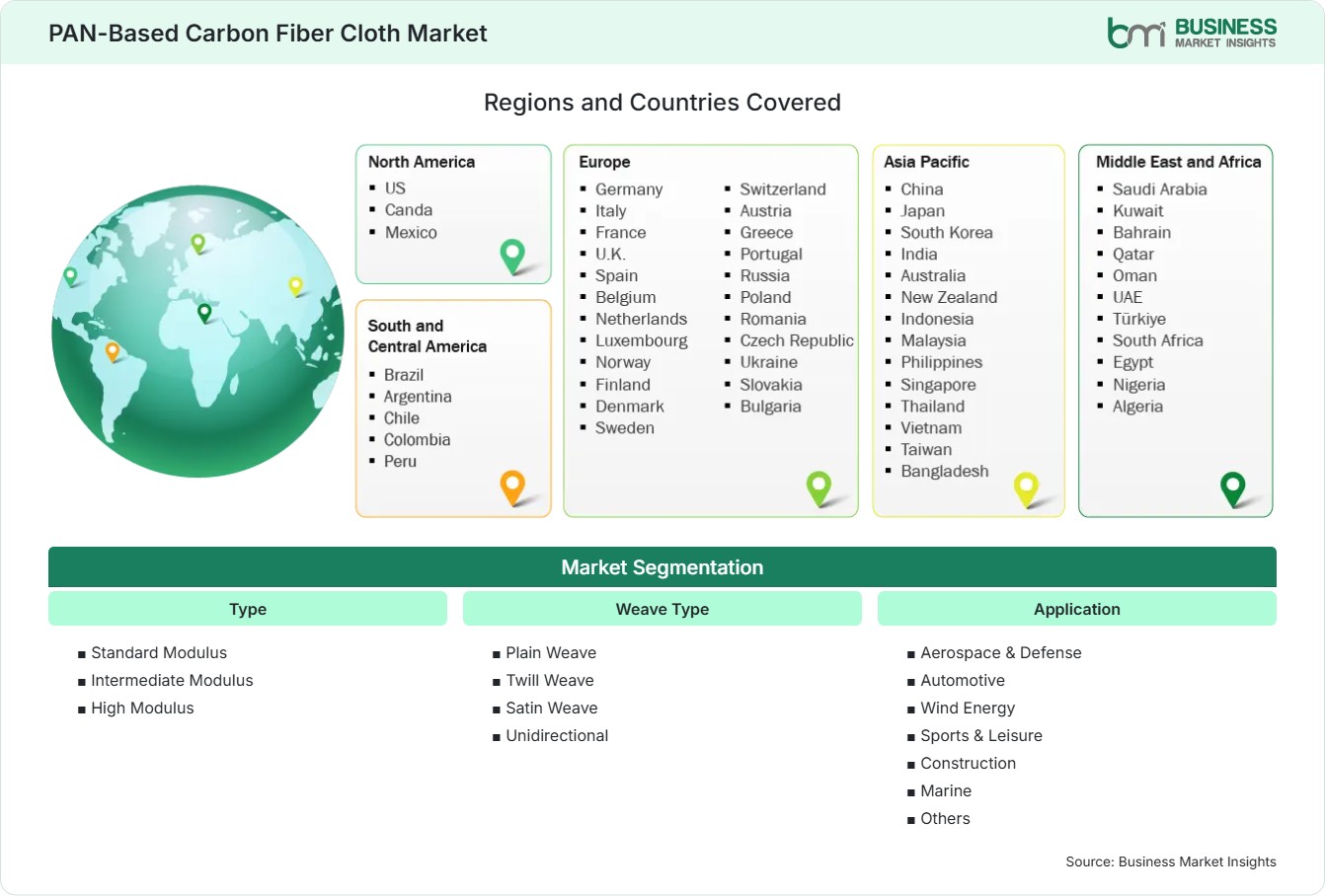 Global Market Geography