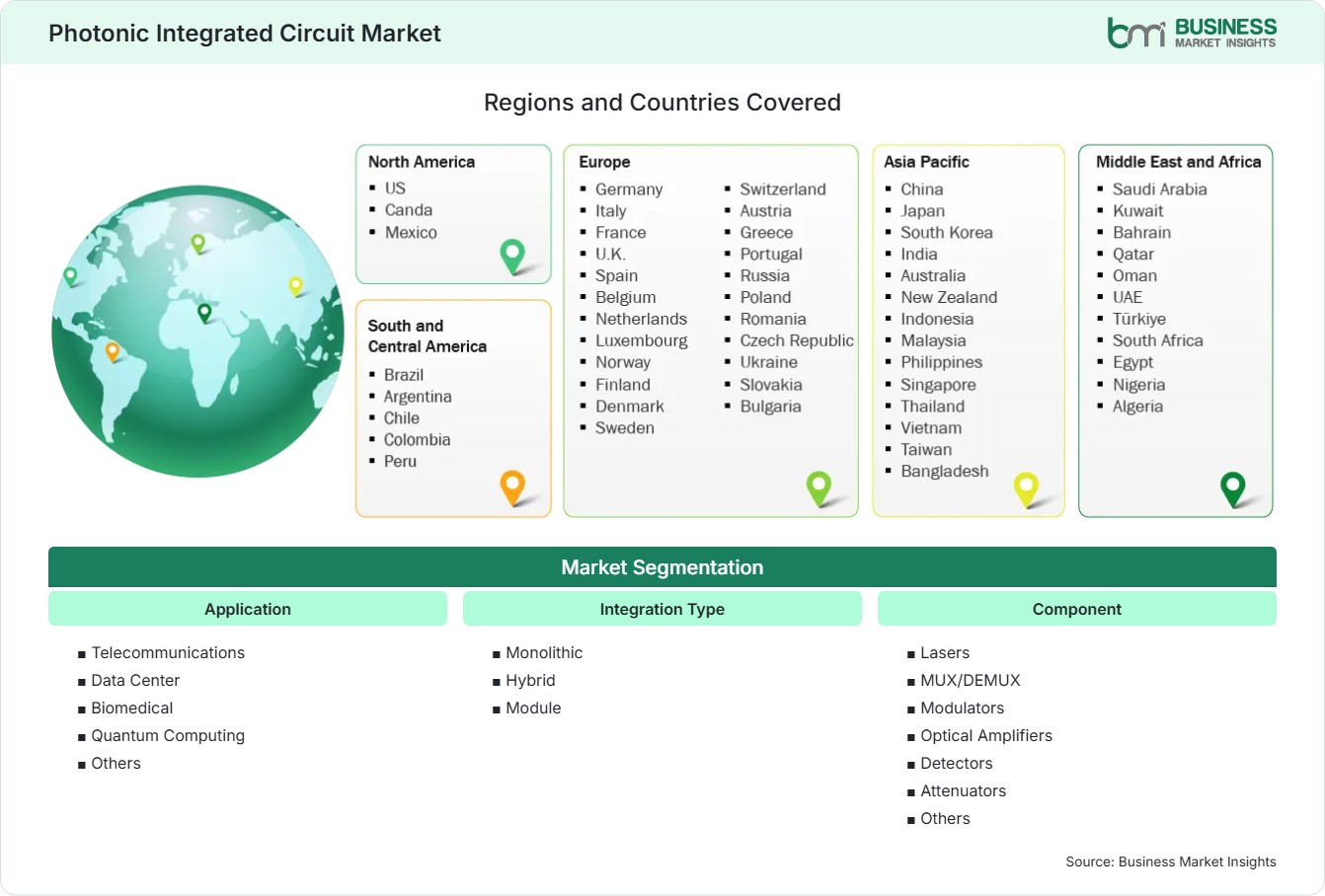 Global Market Geography