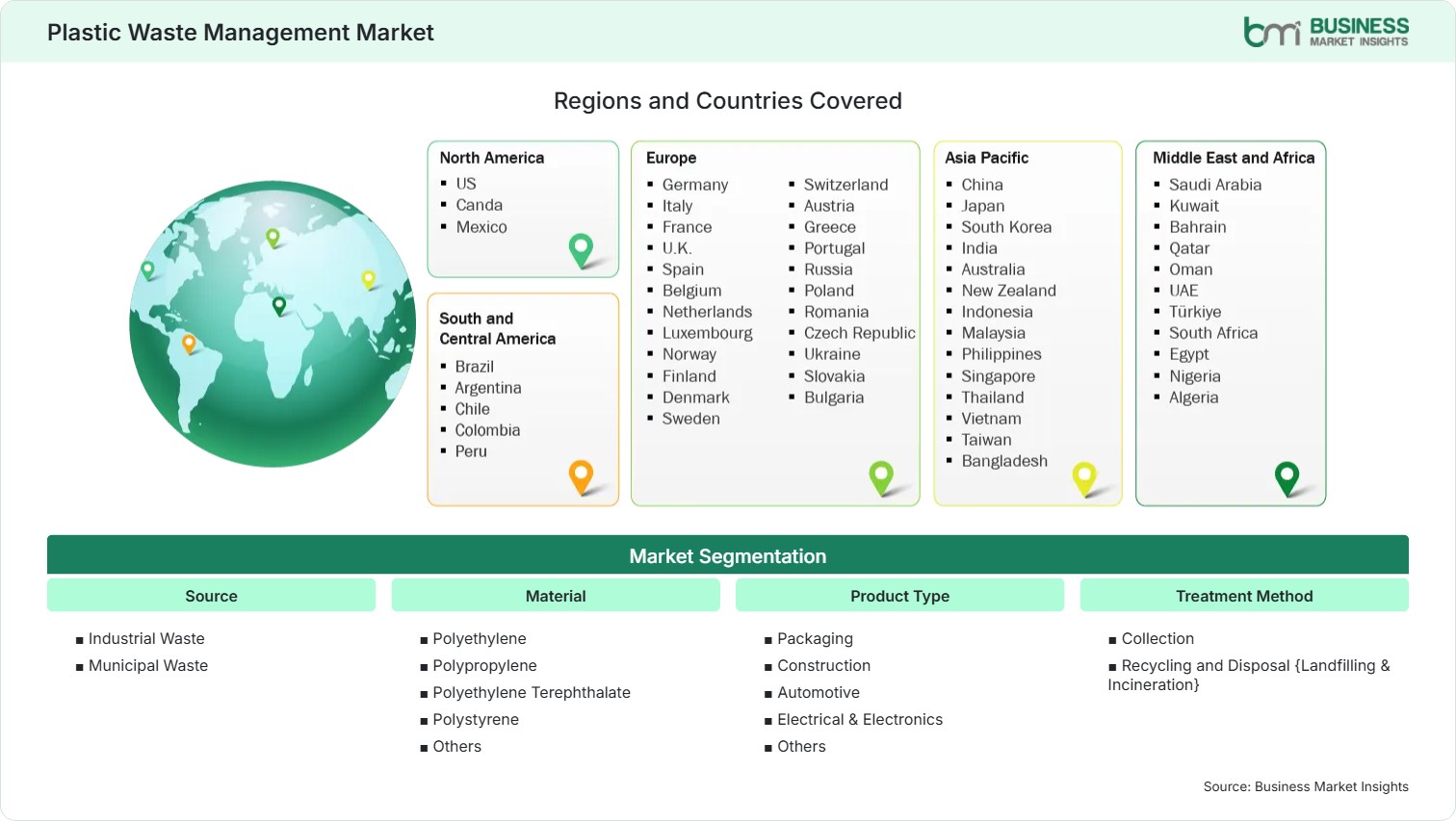 Global Market Geography