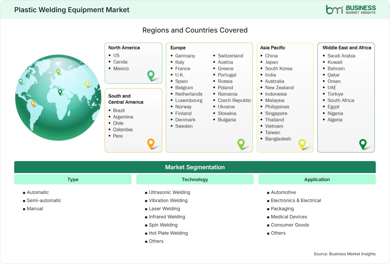 Global Market Geography