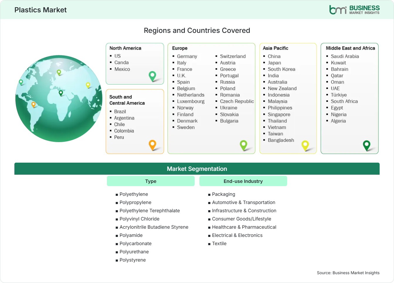 Global Market Geography