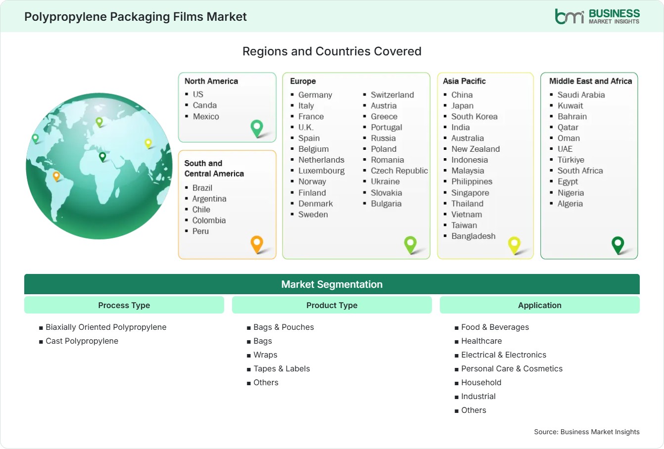Global Market Geography