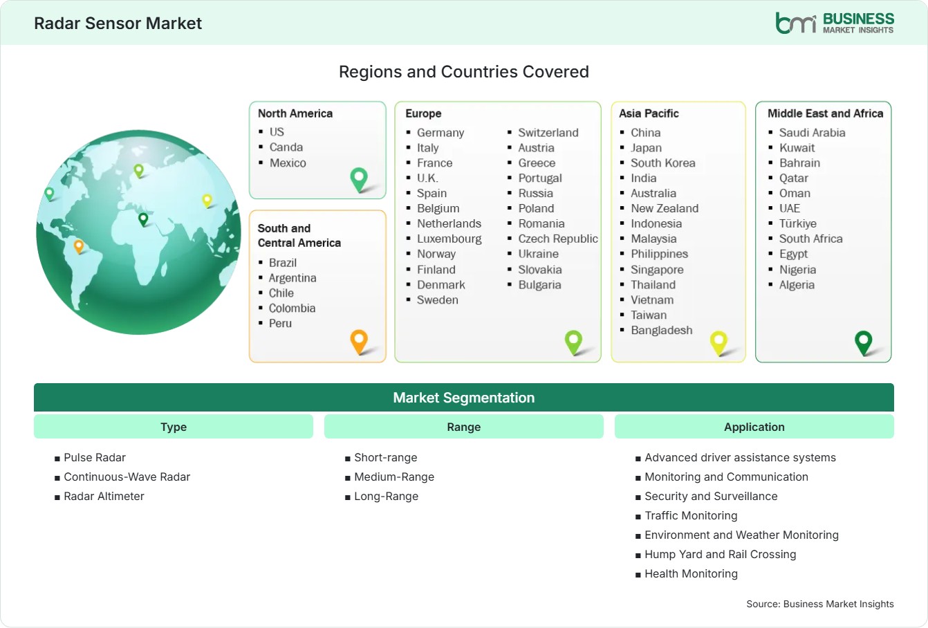 Global Market Geography