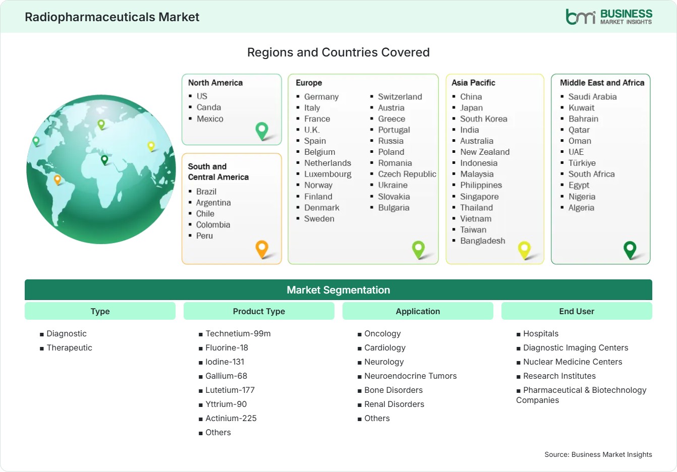 Global Market Geography
